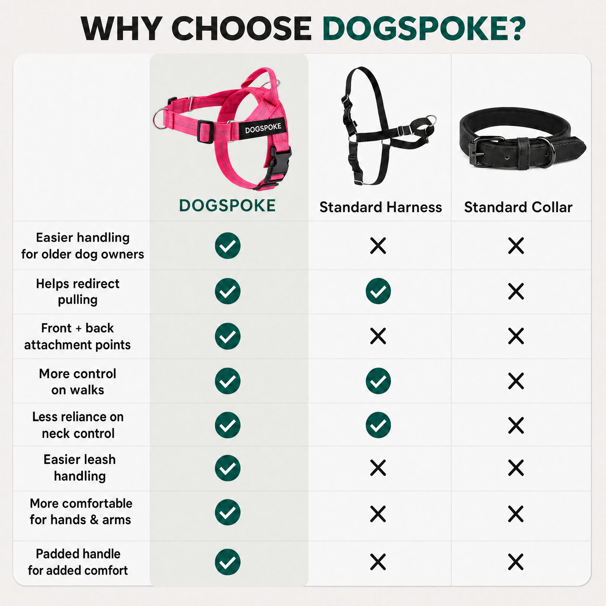 DOGSPOKE harness compared with a standard harness and collar